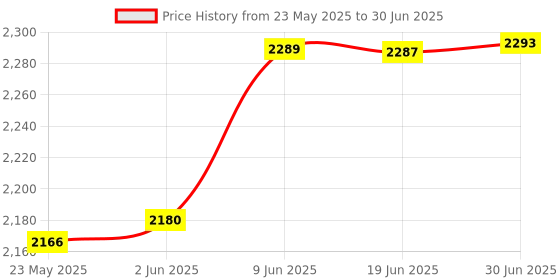 flipkart.com HI-FOCUS WIFI ROUTER SUPPORT ALL NETWORK 5G/4G/3G/2G SIMCARDS WITH 4 ANTENAA HF-R1104T-4G 4G Router 2.4 GHz 150 Mbps Wifi Speed Dual Band Internal & External Antenna MiFi (Sim Based) Price History Graph from 23 May 2025 to 30 Jun 2025