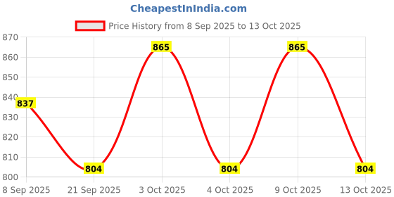 flipkart.com cosco HI-GRIP Basketball - Size: 5 cosco Price History Graph from 8 Sep 2025 to 13 Oct 2025