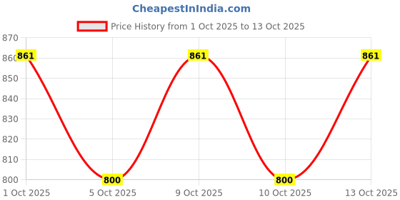 flipkart.com cosco Hi-Grip Basketball - Size: 6 cosco Price History Graph from 1 Oct 2025 to 13 Oct 2025