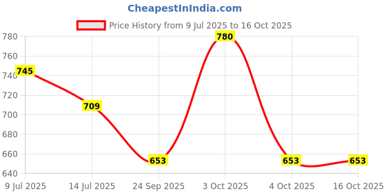 flipkart.com cosco HI-GRIP Basketball - Size: 7 cosco Price History Graph from 9 Jul 2025 to 16 Oct 2025