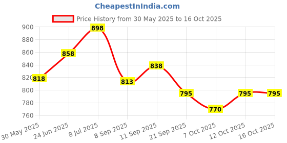 flipkart.com cosco Hi-Grip (Natural Rubber) Basketball - Size: 6 cosco Price History Graph from 30 May 2025 to 16 Oct 2025