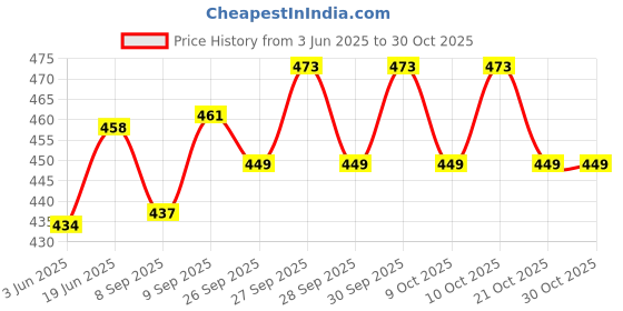 flipkart.com gawin Hi-Grip Street Basketball Basketball - Size: 7 gawin Price History Graph from 3 Jun 2025 to 30 Oct 2025