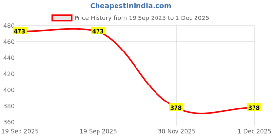 flipkart.com hoc Hi-Grip Street Basketball Basketball - Size: 7 hoc Price History Graph from 19 Sep 2025 to 30 Nov 2025