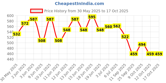 flipkart.com singhaltrade Hi-Grip Street Basketball - Size: 7 (Pack of 1) Basketball - Size: 7 singhaltrade Price History Graph from 30 May 2025 to 16 Oct 2025