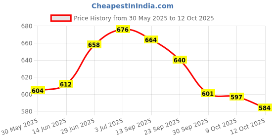 flipkart.com outcare Hi Grip VC Advanced Compression Bandage Soft (10cmX4cm) 1's Supporter outcare Price History Graph from 30 May 2025 to 12 Oct 2025