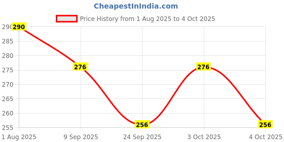 flipkart.com hi-hope 3 Fold with Auto Open and Close Umbrella for Men,Women,Girls,Boys Umbrella hi-hope Price History Graph from 1 Aug 2025 to 4 Oct 2025