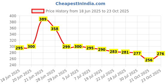 flipkart.com hi-hope Auto Open Close 8-Rib Umbrella | Rain & UV Protection | Man, Woman & Child- 1Pc Umbrella hi-hope Price History Graph from 18 Jun 2025 to 23 Oct 2025
