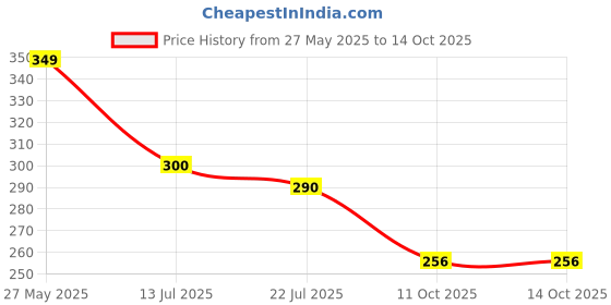 flipkart.com hi-hope Automatic Open And Close 8-Ribs Umbrella | Safety From Sunlight And Rain - 1Pc Umbrella hi-hope Price History Graph from 27 May 2025 to 13 Oct 2025