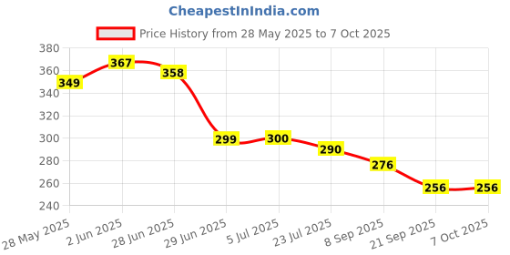 flipkart.com hi-hope Big Size Folding Umbrella | Auto Open And Close Windproof, Lightweight UV Umbrella hi-hope Price History Graph from 28 May 2025 to 6 Oct 2025