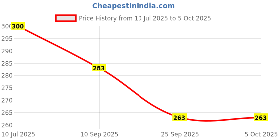 flipkart.com hi-hope Umbrella for Travel Auto Open,Lightweight & Folding-Best Windproof for Rain Umbrella hi-hope Price History Graph from 10 Jul 2025 to 5 Oct 2025
