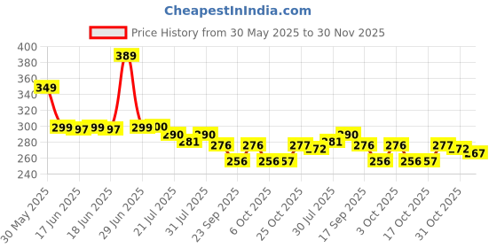 flipkart.com hi-hope Umbrella for Women | Men | UV Coated 3 Fold Umbrella for Rain- Auto Open & Close Umbrella hi-hope Price History Graph from 30 May 2025 to 30 Nov 2025