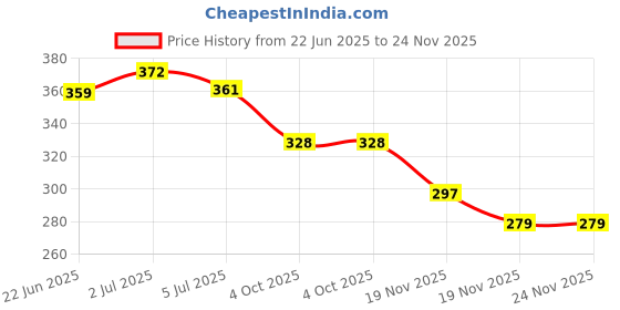 flipkart.com amaron HI-LIFE LUBES 20W-40 4T Engine Oil Full-Synthetic Engine Oil amaron Price History Graph from 22 Jun 2025 to 23 Nov 2025