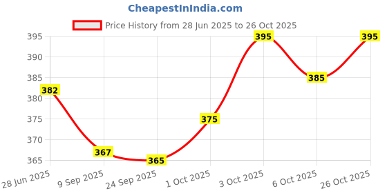 flipkart.com hi life V-Neck Women Blouse hi life Price History Graph from 28 Jun 2025 to 26 Oct 2025