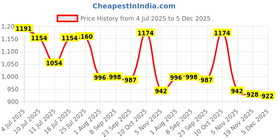 flipkart.com hi-light poly sealimg machine 12' INCH Hand Held Heat Sealer hi-light poly sealimg machine Price History Graph from 4 Jul 2025 to 5 Dec 2025