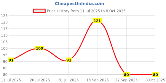 flipkart.com cello Hi-lighter cello Price History Graph from 11 Jul 2025 to 8 Oct 2025