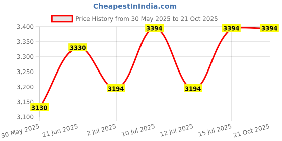 flipkart.com kirti ndt HI LO WELDING GAUGE Height Gauge kirti ndt Price History Graph from 30 May 2025 to 20 Oct 2025