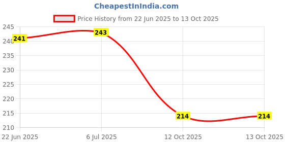 flipkart.com hi mom Infant Tableware Feeding Fork Spoon Baby Tableware Learn Eating Training Short - Stainless Steel hi mom Price History Graph from 22 Jun 2025 to 13 Oct 2025