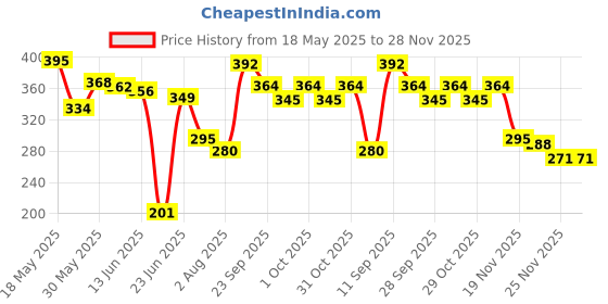 flipkart.com wah notion Hi Output Double Quick Hand Air Pump For Inflate Bath Tub Inflatable Furniture Pump wah notion Price History Graph from 18 May 2025 to 27 Nov 2025