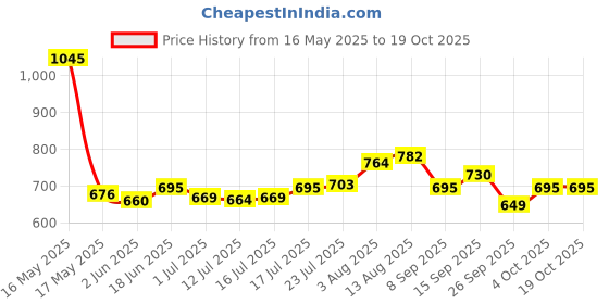 flipkart.com total energies HI-PERF 500 15W-50 Mineral Engine Oil total energies Price History Graph from 16 May 2025 to 19 Oct 2025
