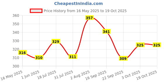 flipkart.com total energies HI-PERF 700 10W-30 Synthetic Blend Engine Oil total energies Price History Graph from 16 May 2025 to 19 Oct 2025