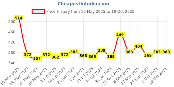 flipkart.com total energies HI-PERF 700 10W-40 Synthetic Blend Engine Oil total energies Price History Graph from 16 May 2025 to 19 Oct 2025