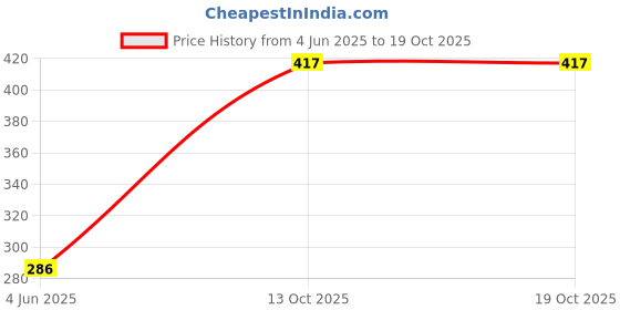 flipkart.com HI-PLASST Cable Clips Combo of 400pcs(4mm + 6mm + 8mm +12mm) Wire Fastener Cable Protector Price History Graph from 4 Jun 2025 to 19 Oct 2025