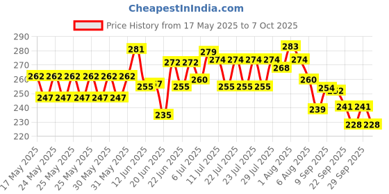 flipkart.com hi plast Tailoring scissor for tailors & Designers. Scissors hi plast Price History Graph from 17 May 2025 to 7 Oct 2025
