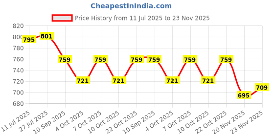 flipkart.com hi power 8 Inch Seal Machine For Pouch, Plastic Bag Packing Hand Held Heat Sealer hi power Price History Graph from 11 Jul 2025 to 23 Nov 2025