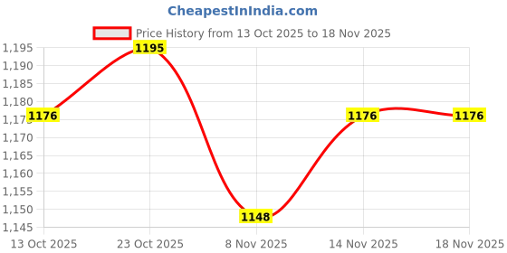 flipkart.com drasert Hi-Powered Blower drasert Price History Graph from 13 Oct 2025 to 16 Nov 2025
