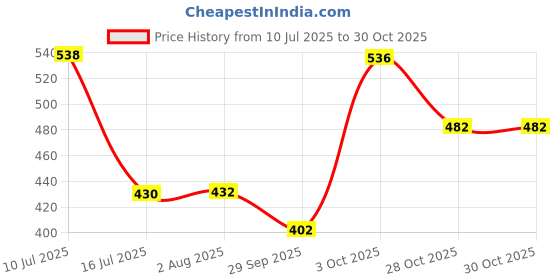 flipkart.com tunai HI-PRO Plan 55% Protein Enriched 2MM Fish Food for Tropical Fish 0.45 kg Dry New Born, Adult, Senior, Young Fish Food tunai Price History Graph from 10 Jul 2025 to 30 Oct 2025