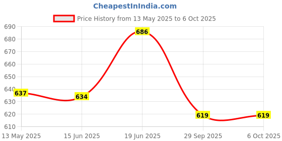 flipkart.com tima Hi-Quality and Innovative Retractable Table-Tennis Net with Adjustable Length and Push Clamps – Portable and Fits Most Tables Table Tennis Net tima Price History Graph from 13 May 2025 to 6 Oct 2025