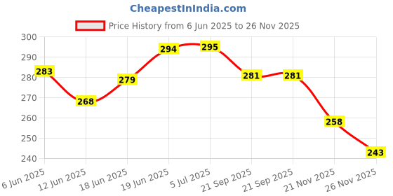 flipkart.com sbr sports HI QUALITY BASKET BALL NET PACK OF 1 PAIR Basketball Ring sbr sports Price History Graph from 6 Jun 2025 to 26 Nov 2025
