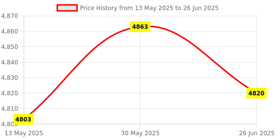 flipkart.com sbr sports HI QUALITY BICEP CURL BENCH Multipurpose Fitness Bench sbr sports Price History Graph from 13 May 2025 to 26 Jun 2025