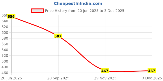 flipkart.com airic Hi-Quality Retractable Table Tennis Net Rack Adjustable Length and Push Clamps Table Tennis Net airic Price History Graph from 20 Jun 2025 to 2 Dec 2025