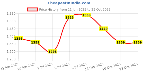 flipkart.com half moon Hi Quality Rucksack Rucksack- 45 L half moon Price History Graph from 11 Jun 2025 to 22 Oct 2025