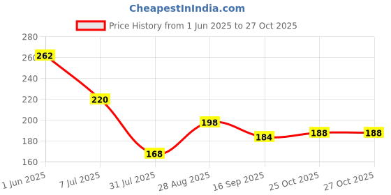flipkart.com vastra hi quality stainless steel 20 clip hanger for small cloths Stainless Steel Cloth Clips vastra Price History Graph from 1 Jun 2025 to 27 Oct 2025