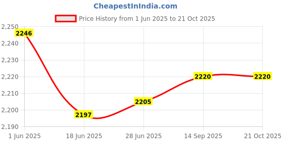 flipkart.com sbr sports HI QUALITY WALL PULL UP BAR Home Gym Combo sbr sports Price History Graph from 1 Jun 2025 to 21 Oct 2025