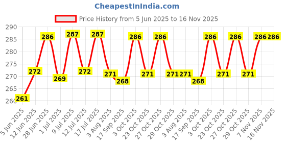 flipkart.com taiyo Hi-Red 220gm Container Fish 0.9 kg Dry New Born, Adult, Young Fish Food taiyo Price History Graph from 5 Jun 2025 to 16 Nov 2025