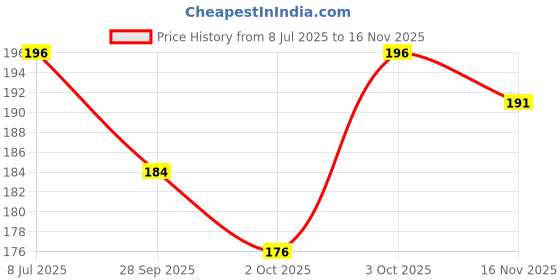 flipkart.com taiyo HI - Red Fish Food 0.8 kg Dry Young Fish Food taiyo Price History Graph from 8 Jul 2025 to 16 Nov 2025
