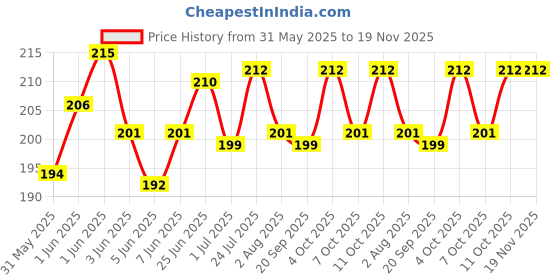flipkart.com taiyo Hi Red Fish Food Container 0.1 kg Dry Young, Adult, Senior Fish Food taiyo Price History Graph from 31 May 2025 to 18 Nov 2025