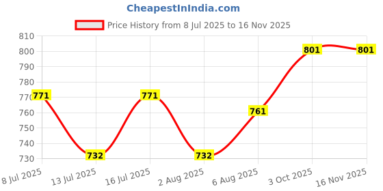 flipkart.com hi-red RED flowerhorn Fish Food 1kg Fish 1 kg Dry New Born Fish Food hi-red Price History Graph from 8 Jul 2025 to 15 Nov 2025