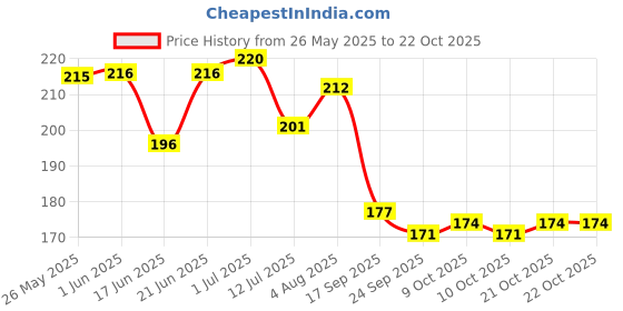 flipkart.com wonderplay HI RUN DIE CAST PULL BACK CAR wonderplay Price History Graph from 26 May 2025 to 21 Oct 2025