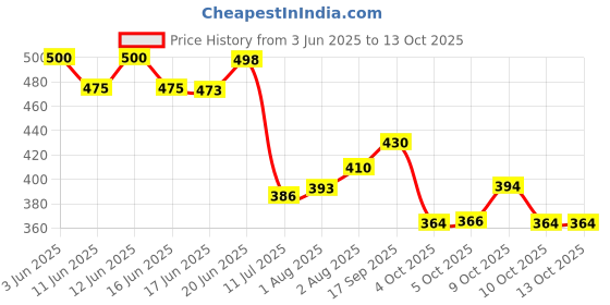 flipkart.com parul garg Hi-Shimmer Liquid Eyeliner – Smudge-Proof, Long-Wear & Quick-Drying 5 ml parul garg Price History Graph from 3 Jun 2025 to 13 Oct 2025