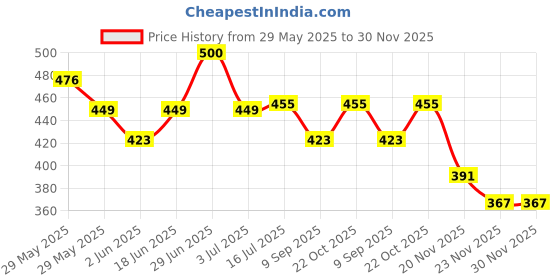 flipkart.com tnemec HI - smooth grip street basketball - basket ball - size 7 Basketball - Size: 3 tnemec Price History Graph from 29 May 2025 to 30 Nov 2025