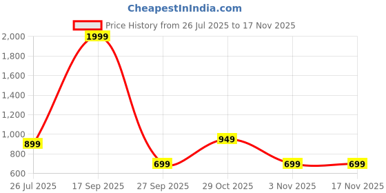 flipkart.com frendo HI SPEED RC CAR BUG Black Matt frendo Price History Graph from 26 Jul 2025 to 16 Nov 2025