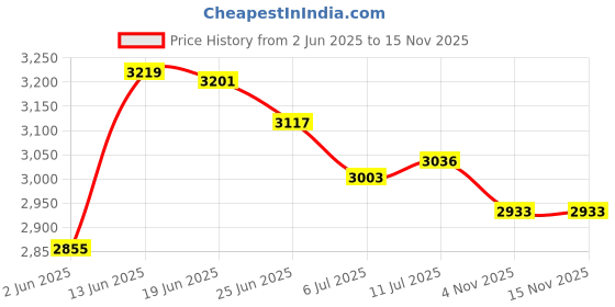 flipkart.com crompton Hi Speed Toro Energy Saving 1 Star 1200 3 Blade Ceiling Fan crompton Price History Graph from 2 Jun 2025 to 15 Nov 2025