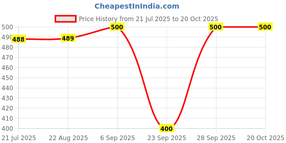 flipkart.com hi style Wool Blend Poncho hi style Price History Graph from 21 Jul 2025 to 20 Oct 2025