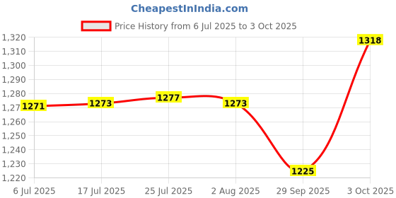 flipkart.com hi-tech 100 gpd membrane & housing Solid Filter Cartridge hi-tech Price History Graph from 6 Jul 2025 to 3 Oct 2025