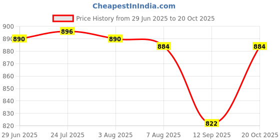 flipkart.com hi-tech 1812 Pleated Wire Connector hi-tech Price History Graph from 29 Jun 2025 to 20 Oct 2025