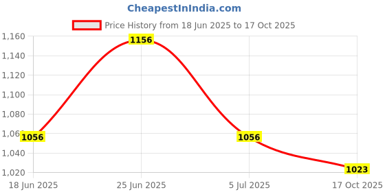 flipkart.com hi-tech 80 GPD RO Membrane Hitech Dry TFC Element Water Purifiers Solid Filter Cartridge hi-tech Price History Graph from 18 Jun 2025 to 17 Oct 2025